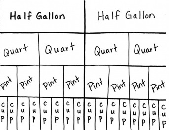 Gallon Quart Pint Cup Chart